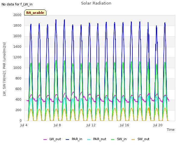 Explore the graph:Solar Radiation in a new window