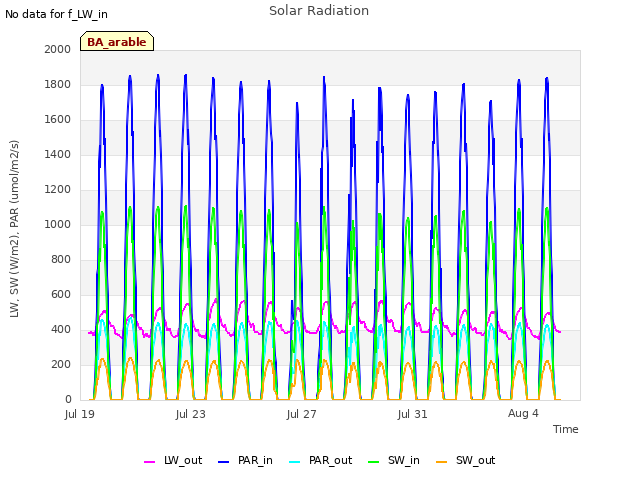 Explore the graph:Solar Radiation in a new window