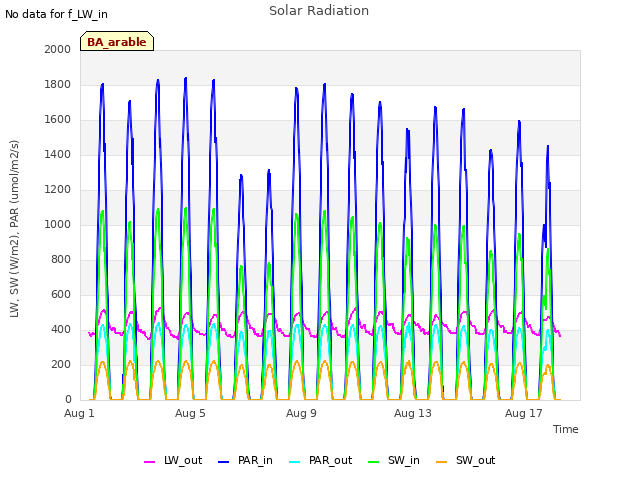 Explore the graph:Solar Radiation in a new window