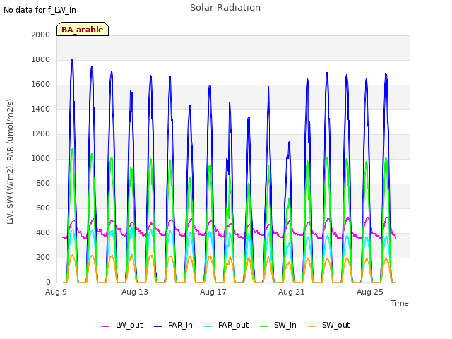 Explore the graph:Solar Radiation in a new window