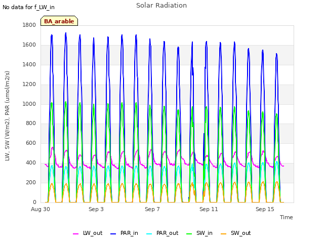 Explore the graph:Solar Radiation in a new window