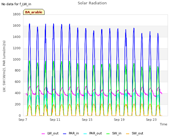 Explore the graph:Solar Radiation in a new window