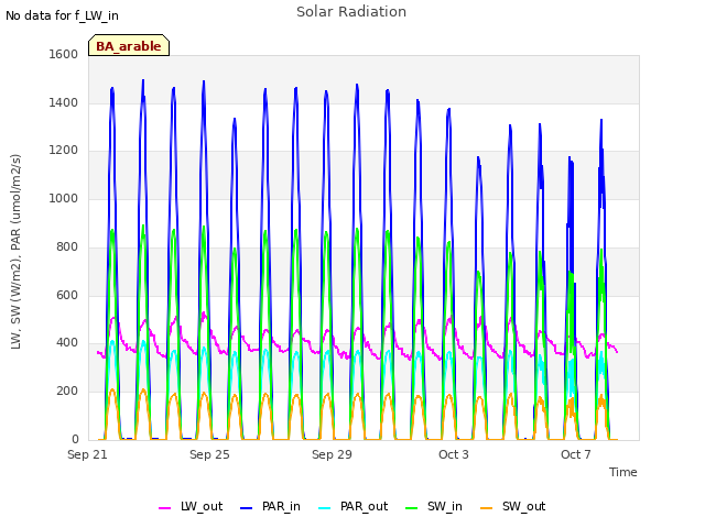 Explore the graph:Solar Radiation in a new window