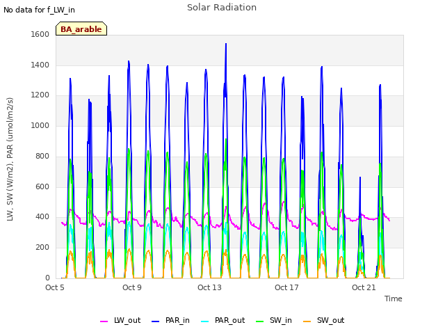 Explore the graph:Solar Radiation in a new window