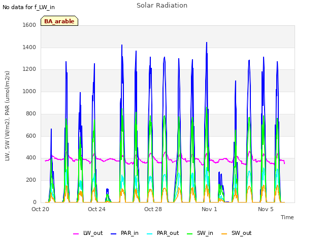 Explore the graph:Solar Radiation in a new window