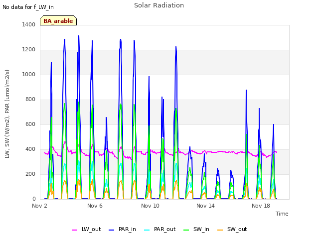 Explore the graph:Solar Radiation in a new window