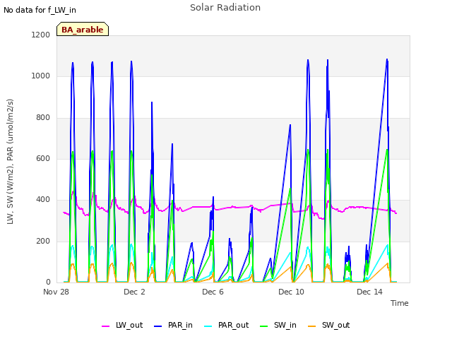 Explore the graph:Solar Radiation in a new window