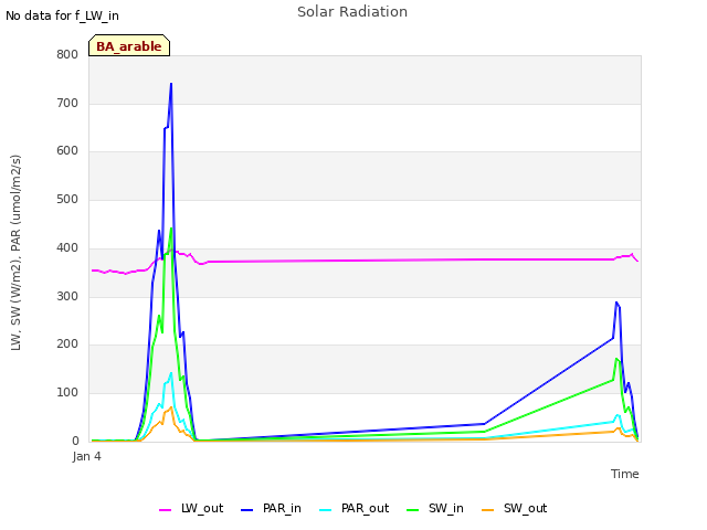 Explore the graph:Solar Radiation in a new window