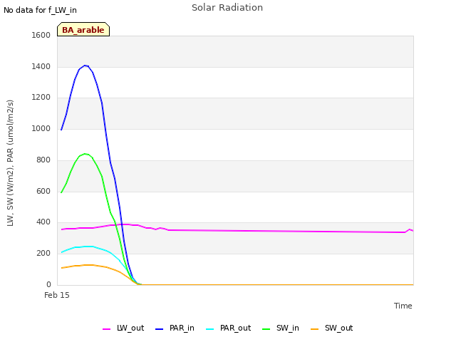 Explore the graph:Solar Radiation in a new window