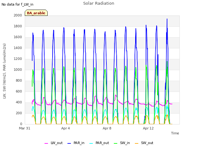 Explore the graph:Solar Radiation in a new window