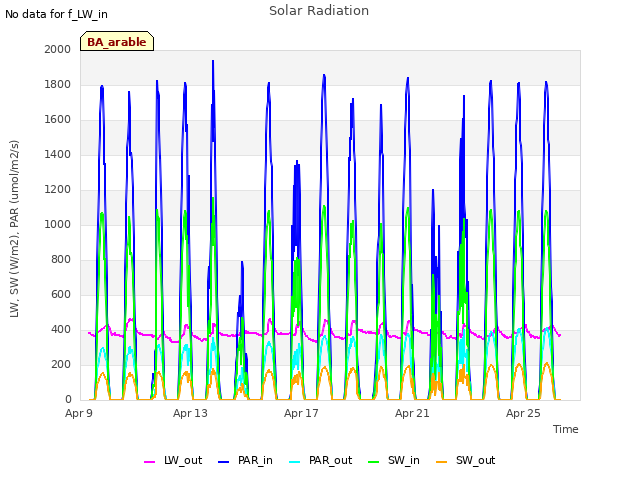 Explore the graph:Solar Radiation in a new window