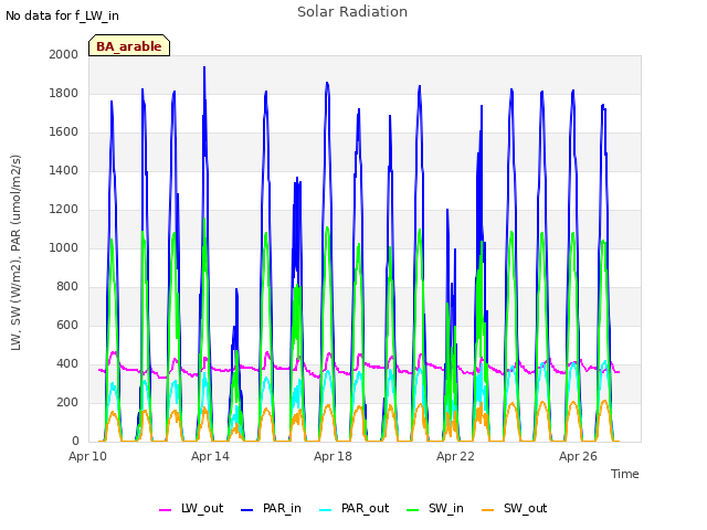 Explore the graph:Solar Radiation in a new window