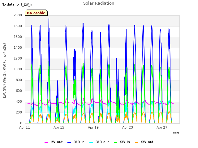 Explore the graph:Solar Radiation in a new window