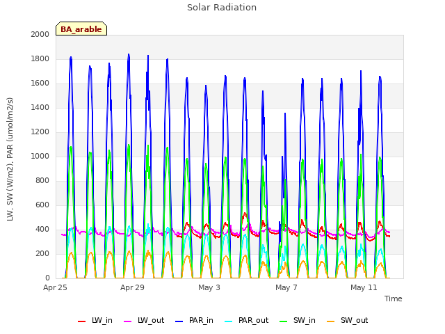 Explore the graph:Solar Radiation in a new window