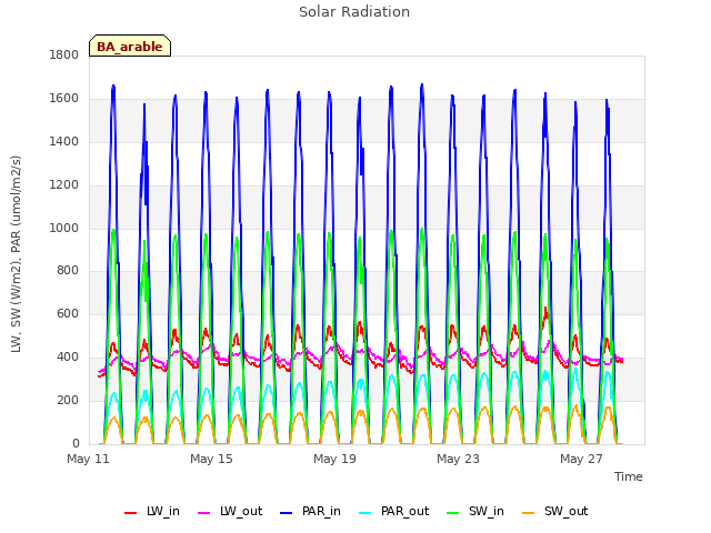 Explore the graph:Solar Radiation in a new window