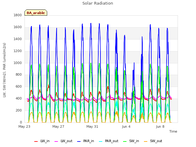 Explore the graph:Solar Radiation in a new window