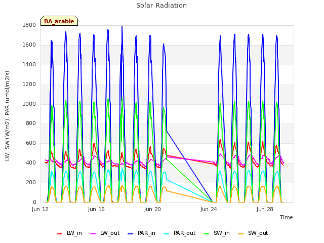 Explore the graph:Solar Radiation in a new window