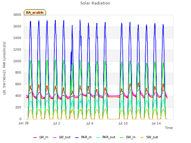 Explore the graph:Solar Radiation in a new window