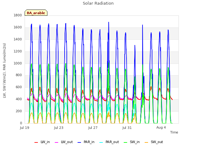 Explore the graph:Solar Radiation in a new window