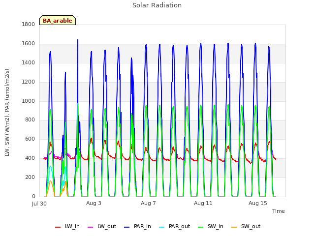 Explore the graph:Solar Radiation in a new window