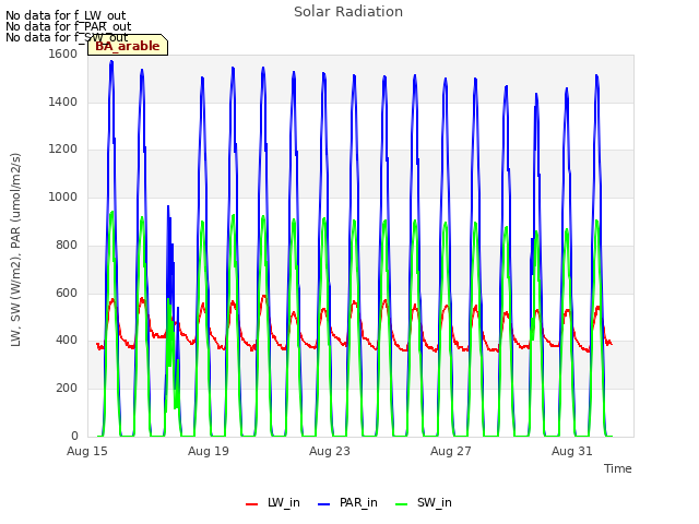 Explore the graph:Solar Radiation in a new window