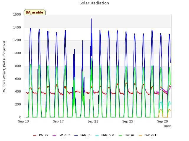 Explore the graph:Solar Radiation in a new window