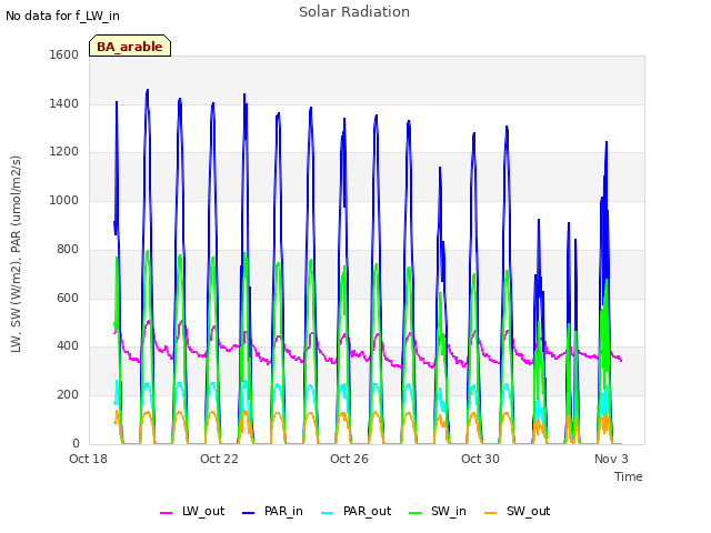 Explore the graph:Solar Radiation in a new window