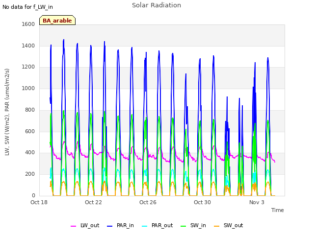 Explore the graph:Solar Radiation in a new window