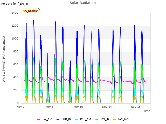 Explore the graph:Solar Radiation in a new window