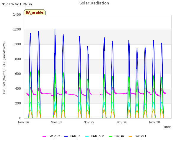 Explore the graph:Solar Radiation in a new window