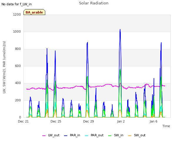 Explore the graph:Solar Radiation in a new window