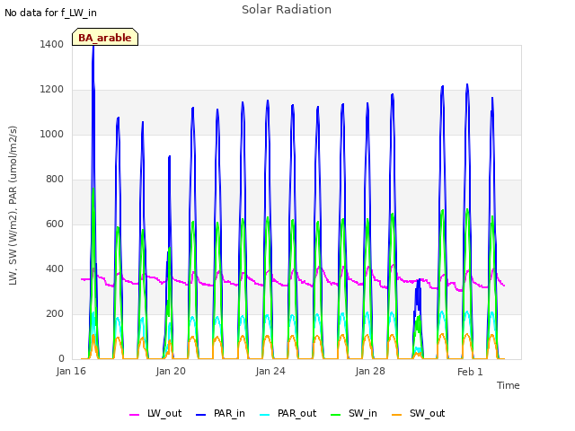 Explore the graph:Solar Radiation in a new window