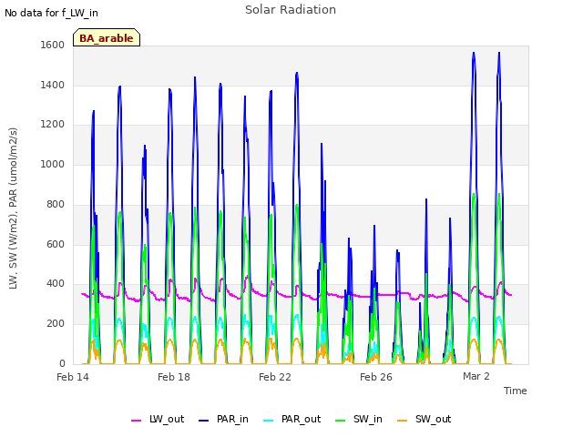 Explore the graph:Solar Radiation in a new window