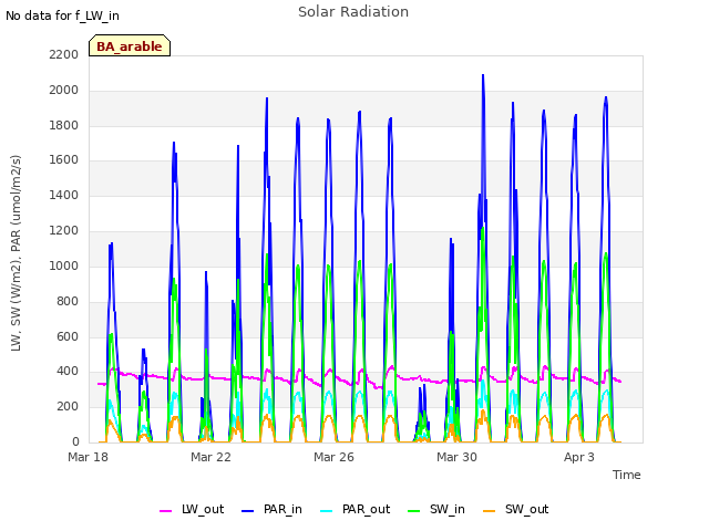 Explore the graph:Solar Radiation in a new window