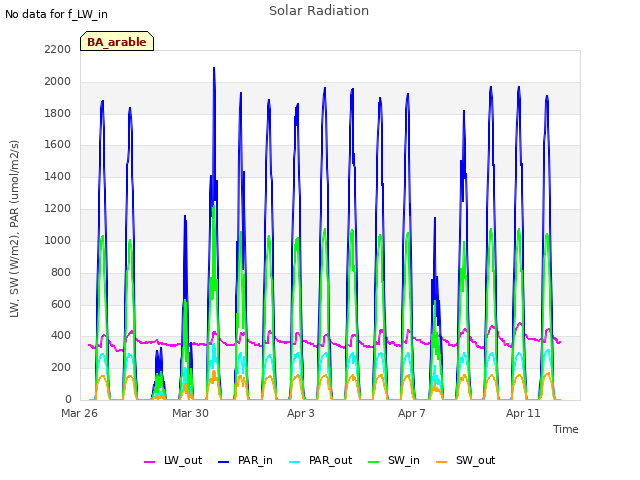 Explore the graph:Solar Radiation in a new window