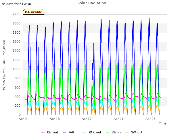 Explore the graph:Solar Radiation in a new window