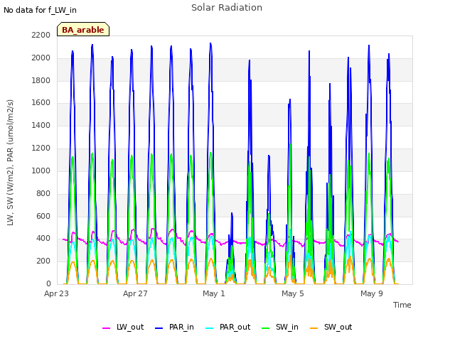 Explore the graph:Solar Radiation in a new window