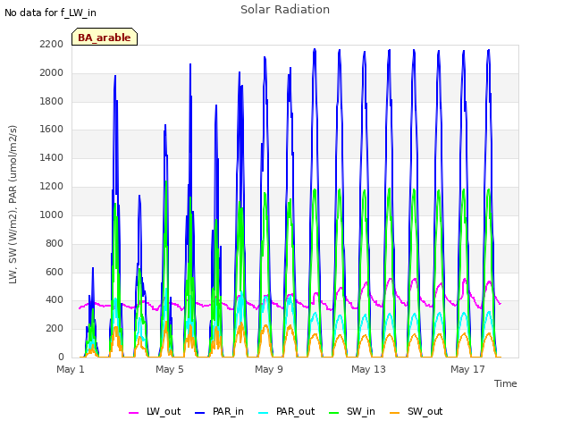 Explore the graph:Solar Radiation in a new window