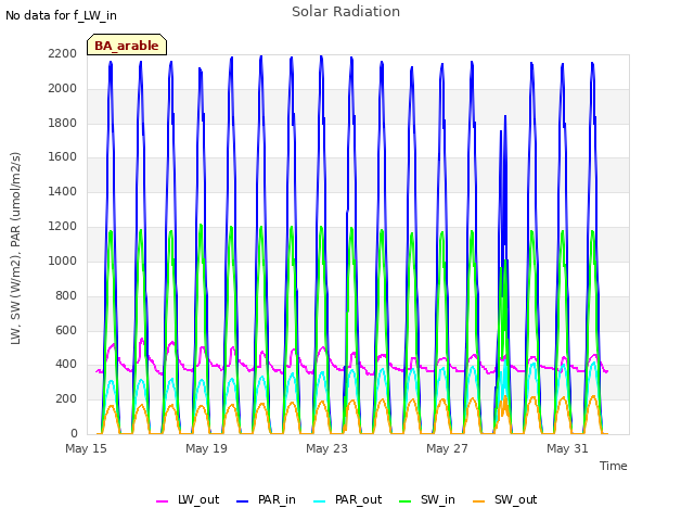 Explore the graph:Solar Radiation in a new window