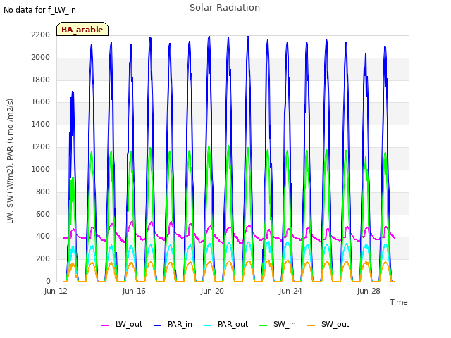 Explore the graph:Solar Radiation in a new window