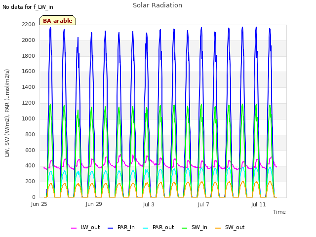 Explore the graph:Solar Radiation in a new window