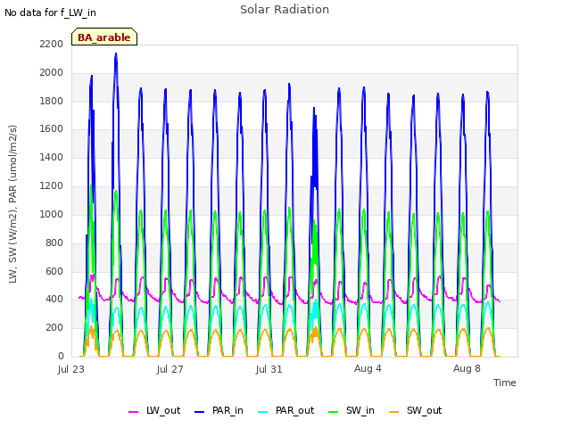 Explore the graph:Solar Radiation in a new window