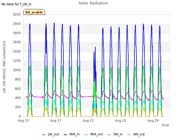 Explore the graph:Solar Radiation in a new window