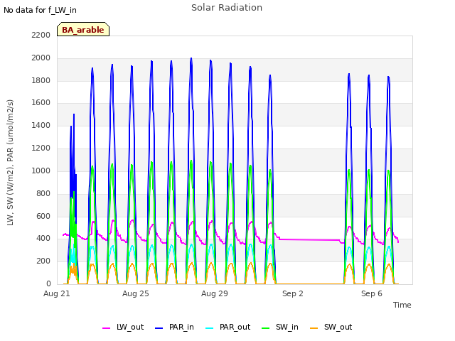 Explore the graph:Solar Radiation in a new window