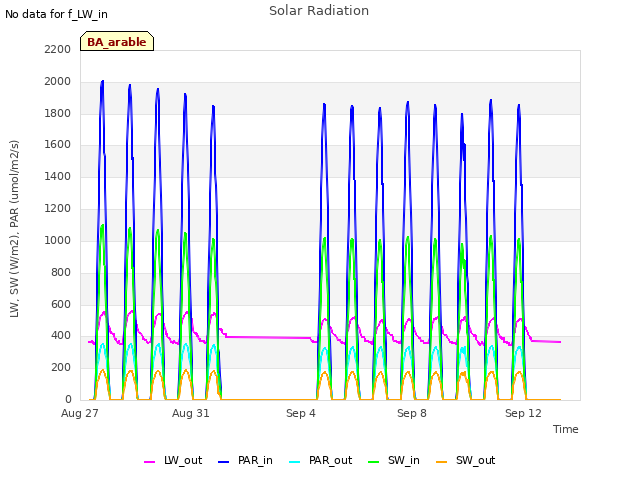 Explore the graph:Solar Radiation in a new window