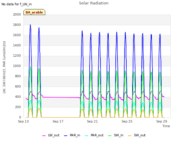 Explore the graph:Solar Radiation in a new window