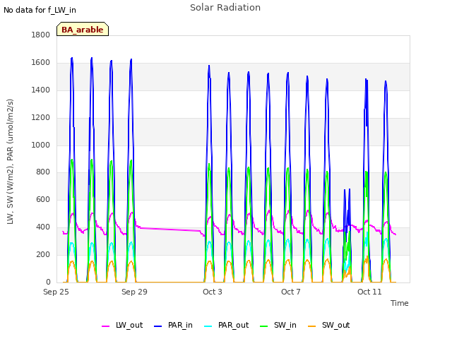 Explore the graph:Solar Radiation in a new window