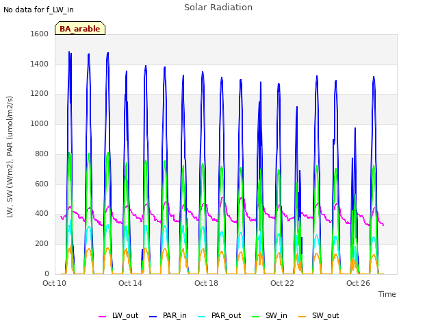 Explore the graph:Solar Radiation in a new window