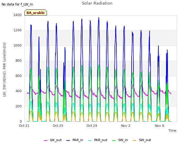 Explore the graph:Solar Radiation in a new window