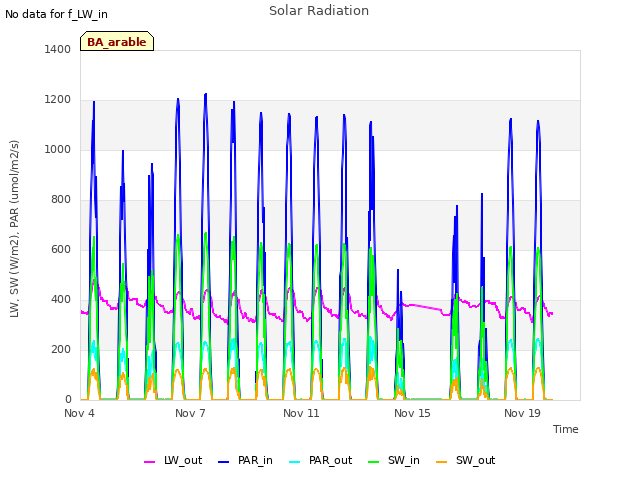 Explore the graph:Solar Radiation in a new window